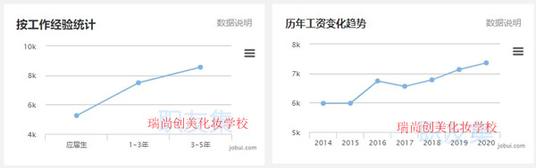 2019年化妝師工資多少