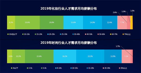 人才缺口150萬，化妝行業(yè)前景到底有多好？